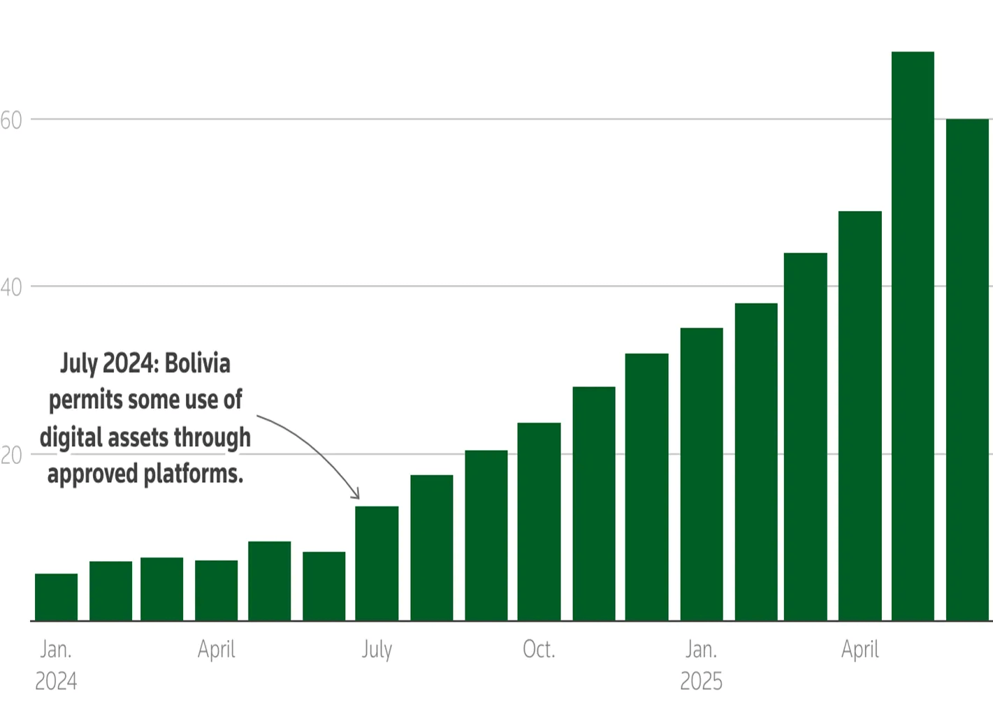 Monthly value of cryptocurrency bought and sold in Bolivia in millions of USD.